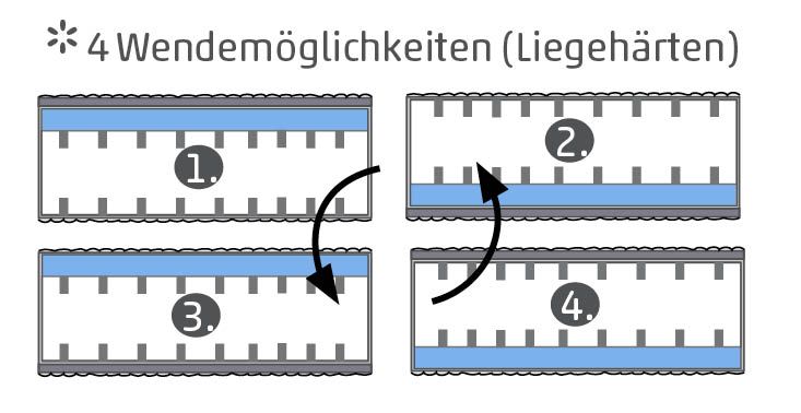 Viskoelastik-Matratze V1030 MEMOBLU